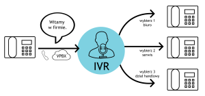 System telefonii dla e-commerce