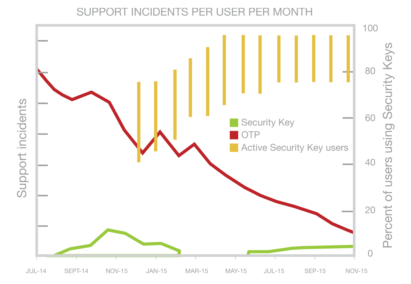 YubiKey Bio
